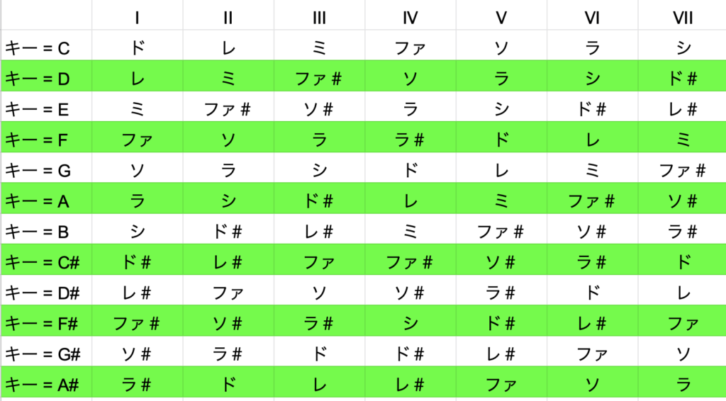 耳コピのキーを特定するにはどうすればいいですか？